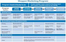 5) Programy marketingowe Program harmonogram działań: Kto, kiedy, w jaki sposób i za ile zrealizuje marketing mix
