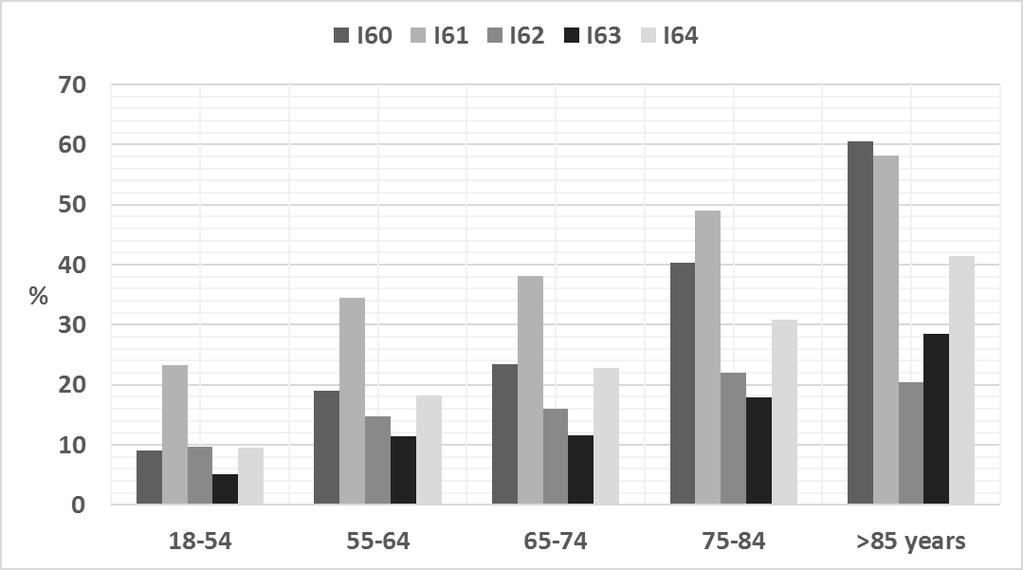 4.5.Śmiertelność wczesna (wewnątrzoddziałowa) Śmiertelność wewnątrzoddziałowa ogółem w latach 2009-2015 dla wszystkich rozpoznań udar mózgu (I60-I64) wynosiła: 14 626 chorych (18%), w tym dla