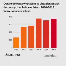 https://www. Do 2013 roku sumy wypłacanych odszkodowań stale rosły. Także teraz utrzymują się na wysokim poziomie (opracowane na podstawie danych Polskiej Izby Ubezpieczeń).