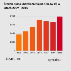 Zwrócił wtedy uwagę na to, że celem sprzedaży takich ubezpieczeń jest oprócz zapewnienia wsparcia rolnikom poznanie zapotrzebowania na rynku, problemów i zebranie informacji, które będą pomocne w