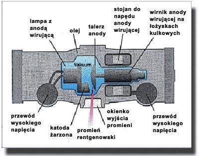 Źródła promieniowania X: Lampa rentgenowska Najczęściej stosowanym źródłem promieniowania rentgenowskiego jest lampa rentgenowska (bańka próżniowa