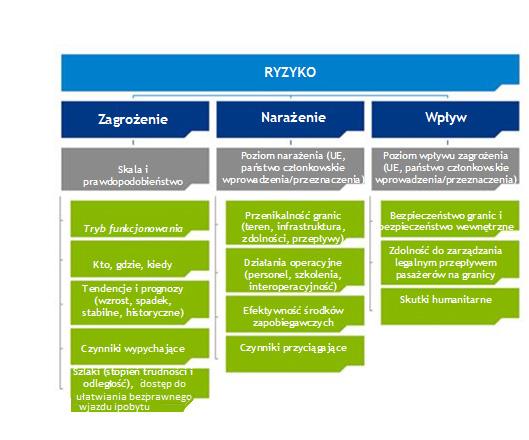 Tabela: Elementy ryzyka (CIRAM) 3.3.5.1 Ocena poziomu ryzyka przeprowadzona przez Agencję Agencja musi regularnie oceniać poziomy ryzyka EUROSUR-u.