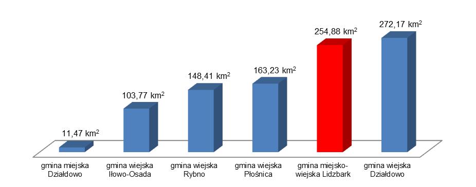 niekorzystnie pod względem udziału procentowego osób korzystających z instalacji kanalizacji sanitarnej zarówno na tle powiatu działdowskiego jak i na tle województwa; niekorzystnie pod względem