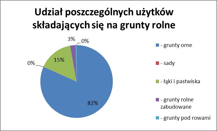 Wykres 3 Udział poszczególnych użytków składających się na grunty rolne stan na stan na 2012 r. Źródło: Dane ze Starostwa Powiatowego w Działdowie.
