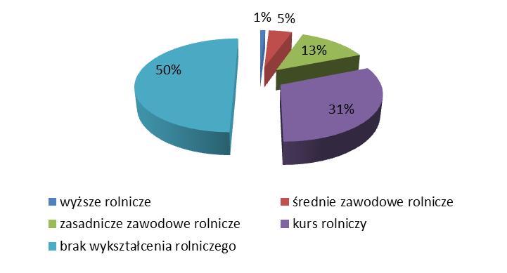 Według danych Powszechnego Spisu Rolnego z 2002 roku w gminie Lidzbark, najwięcej było ciągników 678, co stanowiło 82,58 % wszystkich maszyn rolniczych w gminie. Najmniej było samochodów ciężarowych.