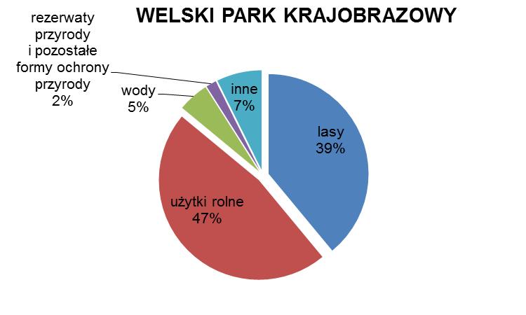 1.2. WELSKI PARK KRAJOBRAZOWY Welski Park Krajobrazowy utworzony został 15 grudnia 1995 roku na terenie o powierzchni 20 444 ha, posiada otulinę o powierzchni 3 895,1 ha w postaci Obszaru Chronionego