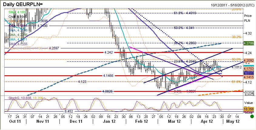 EURPLN fundamentalnie Złoty silniejszy. Do czasu publikacji danych złoty poruszał się mniej więcej w range u 4,175-4,185.