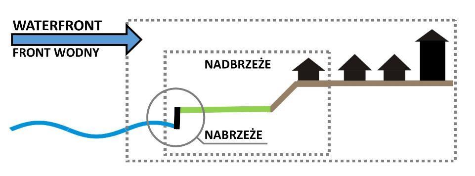 Percepcja doliny rzecznej NABRZEŻE: «umocniony brzeg morza, rzeki, kanału itp.