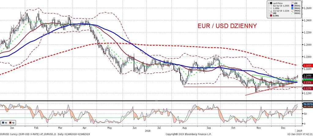 EURUSD fundamentalnie EURUSD technicznie EURUSD okres pos wiateczny kon czy nieco wyz ej osłabianie dolara moz na wiazac z zawirowaniami na amerykan skiej giełdzie oraz reakcja na kolejne twitty D.