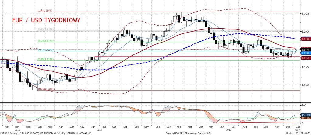 Wzrosty EURUSD w tym roku sa równiez warunkowane utrzymaniem dotychczasowego kursu EBC na zacies nienie, co w s wietle biez acych danych równiez stoi pod znakiem zapytania.