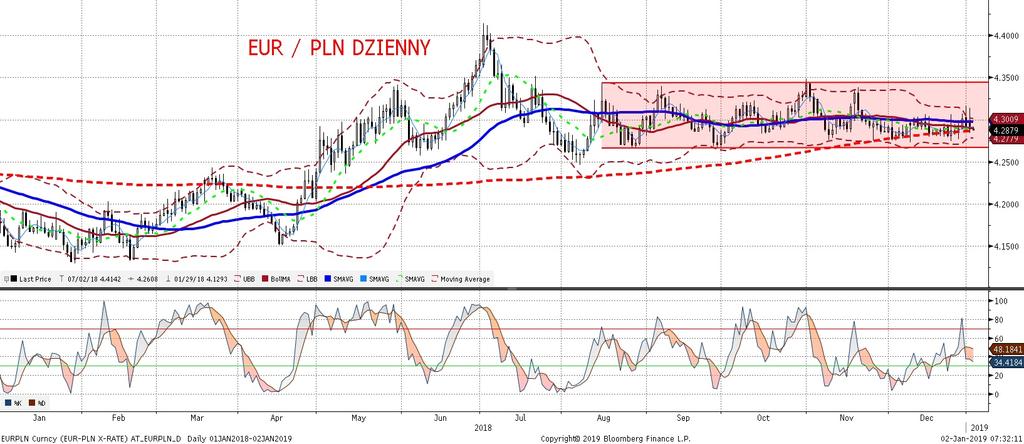 EURPLN fundamentalnie EURPLN technicznie EURPLN w okresie pos wiatecznym, podobnie jak przez wiele poprzednich tygodni, pozostał stabilny.