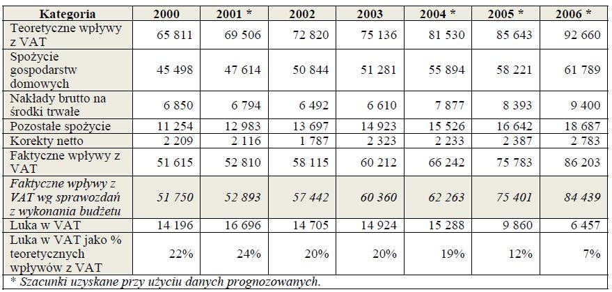 Wartości teoretycznych i faktycznych wpływów z VAT oraz luki w VAT w Polsce (mln PLN)