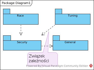 Diagram pakietów - powi zania pakietów II Zale»no±ci nie s przechodnie, tzn.