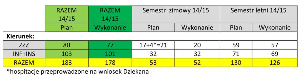 Wskaźniki hospitacji zajęć w r.a. 2015/2016 dla W8.
