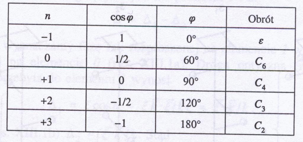 00-04-9 Stuktua kystaliczna Stuktua kystaliczna Kyształy t t wktoy tanslaci pymitywnych 0 aza n = 0 + T Kyształy ϕ n t ϕ A ' A ' = D = t ( cos ϕ = (