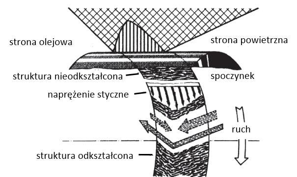 Jedną z nich jest teoria o pompowaniu wstecznym powstałym na skutek deformacji wierzchołków nierówności gumy [1] Rys.4. Rys. 1.