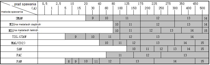 STOPIEŃ PRZYCIEMNIENIA Wybrać stopień przyciemnienia (zgodnie z tabelą umieszczoną niżej) przy pomocy zewnętrznego pokrętła po lewej stronie przyłbicy.