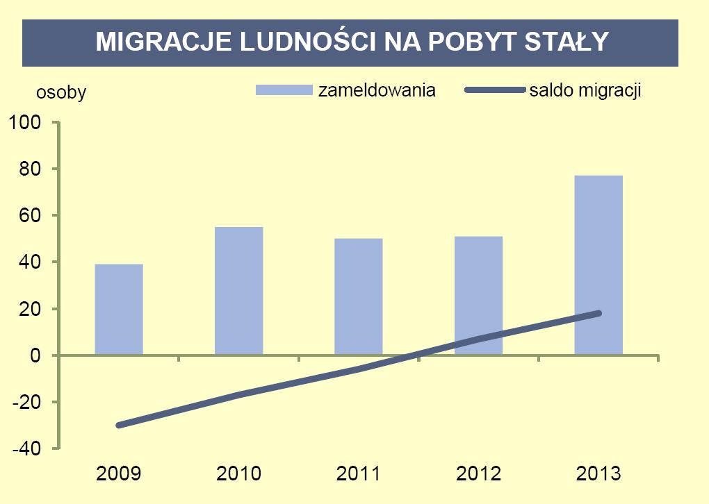 2.2.2.3 Ruch migracyjny Na wzrost liczby mieszkańców Gminy składa się przede wszystkim wysoki poziom przyrostu naturalnego, który w 2014 roku sięgnął poziomu 7,4 i był nieco niższy od średniej dla
