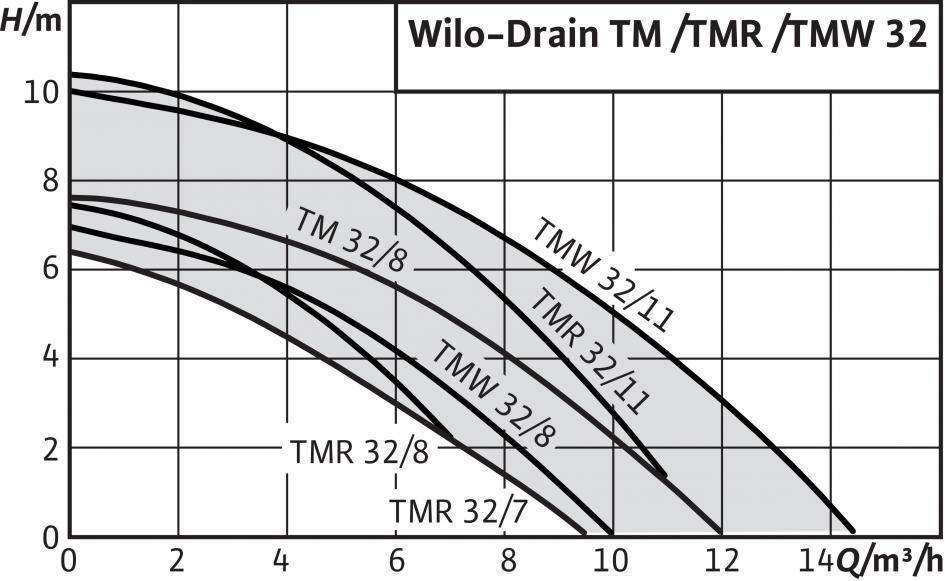 Max. wysokość podnoszenia [m] Przykład: -Drain TMW 32/11 HD TM Pompa zatapialna W W = z urządzeniem zawirowującym R = z odsysaniem płytkim 32 Średnica nominalna