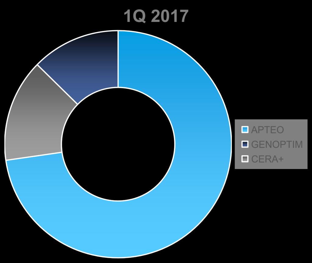 Struktura portfolio produktów