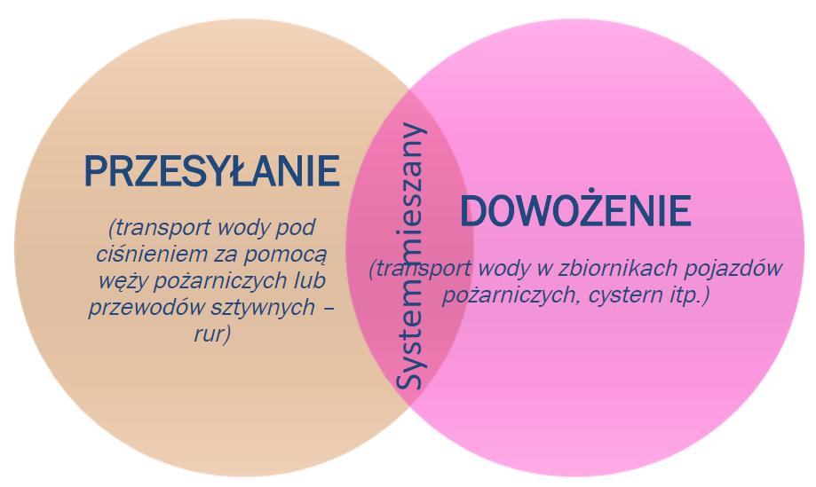 Sposoby dostarczania