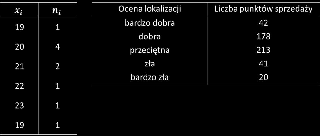 Szeregem szczegółowym azywamy uporządkoway, wyłącze według wartośc badaej cechy, zbór daych.