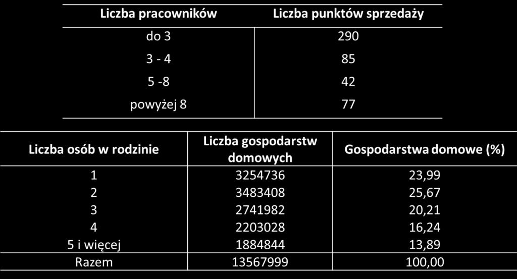 Szereg szczegółowy obejmuje wartośc zmeych występujących u wszystkch jedostek badaej zborowośc Np. 800,900, 900,900, 000, 00, 00, 00, 500, 500, 500, 500, 500, 500, 000, 500.