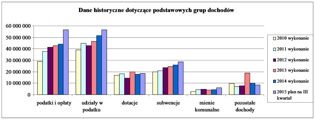 Załącznik nr 1 do objaśnień Dane historyczne dotyczące podstawowych grup dochodów Grupy dochodów 2010 2011 2012 2013 2014 2015 wykonanie wykonanie wykonanie wykonanie wykonanie plan III kwartał