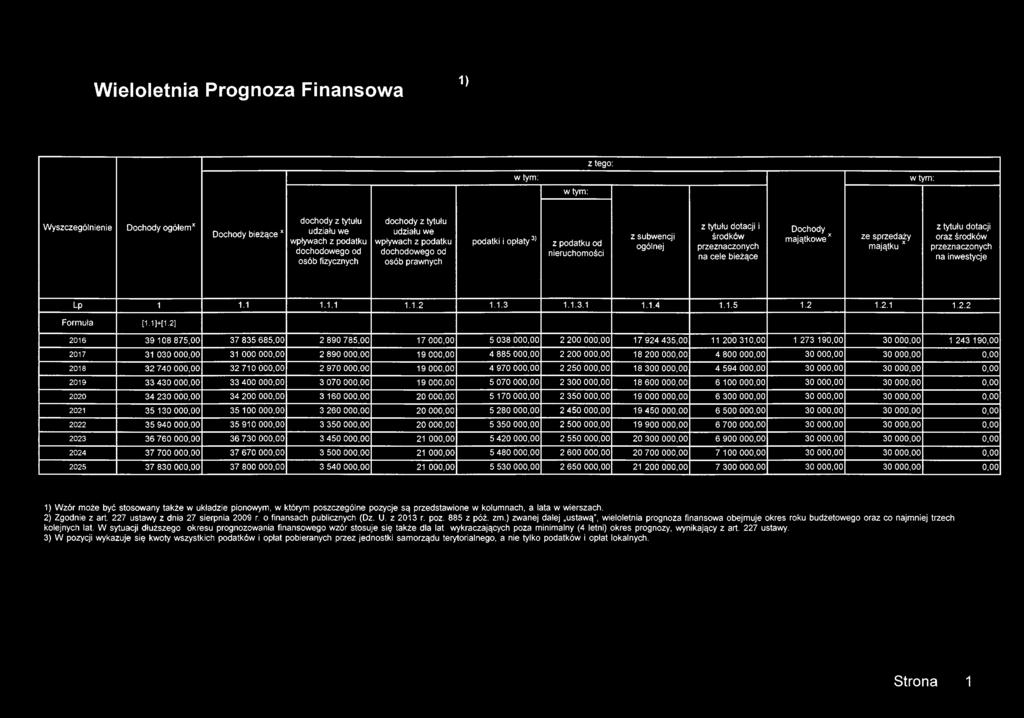 sprzedaży majątku x z tytułu dotacji oraz środków przeznaczonych na inwestycje Lp 1 1.1 1.1.1 1.1.2 1.1.3 1.1.3.1 1.1.4 1.1.5 1.2 1.2.1 1.2.2 Formuła [1.