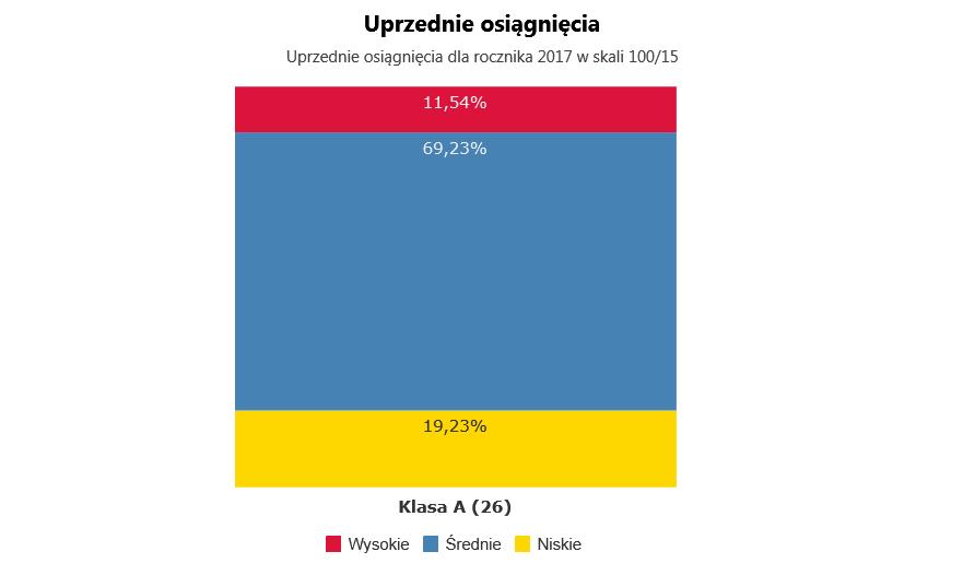 Elipsa oznaczająca wynik Gimnazjum w Lutyni ma kolor czerwony ( wynik egzaminu