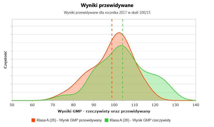 Analizując krzywą przewidywanego wyniku dla dziewcząt można dostrzec, że 7 uczennic nie osiągnęło wyników równorzędnych z wynikami uczniów w kraju o takich samych wynikach po szkole podstawowej.