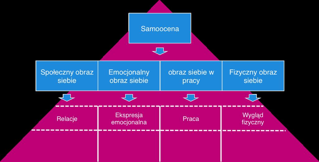 Rysunek 6.3 Struktura samooceny Zadanie 6.