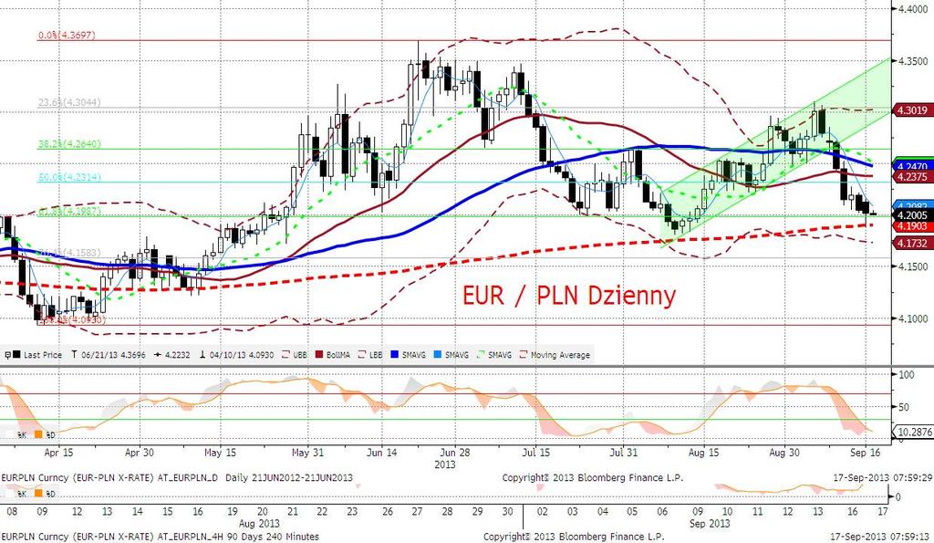 EURPLN fundamentalnie Złoty minimalnie słabszy w stosunku do końca zeszłego tygodnia, ale próżno szukać trwałego efektu informacji o rezygnacji Summersa z wyścigu o fotel szefa Fed.