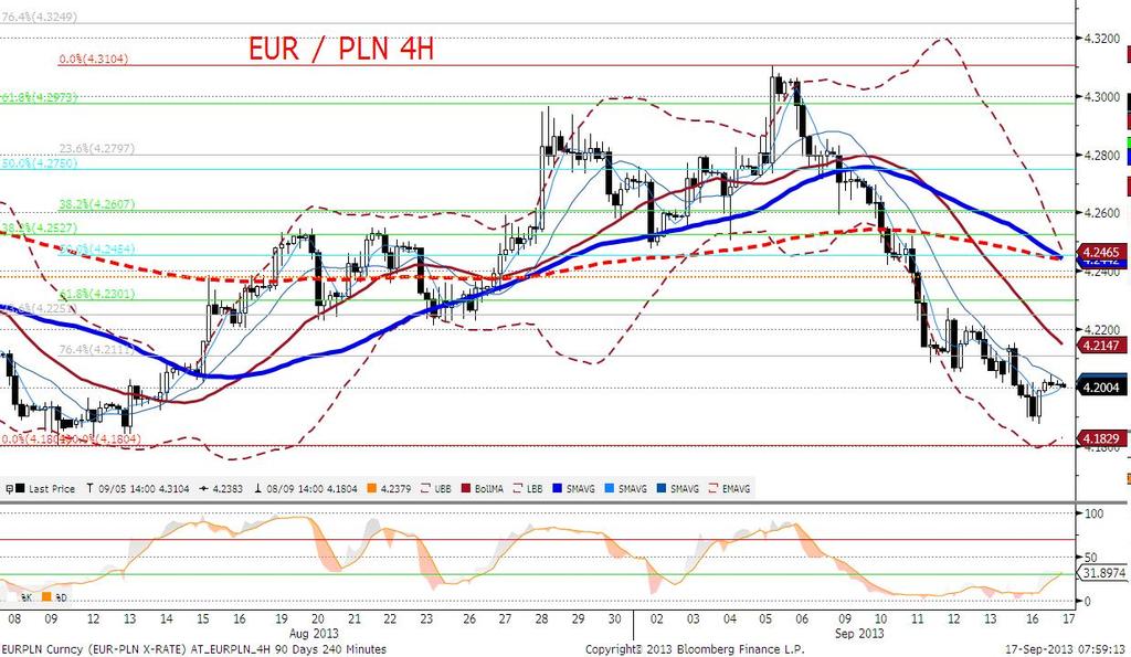 Powróciły więc standardowe korelacje, a EURPLN ewidentnie uformował range (4,18-4,30 z przystankiem na 4,25).