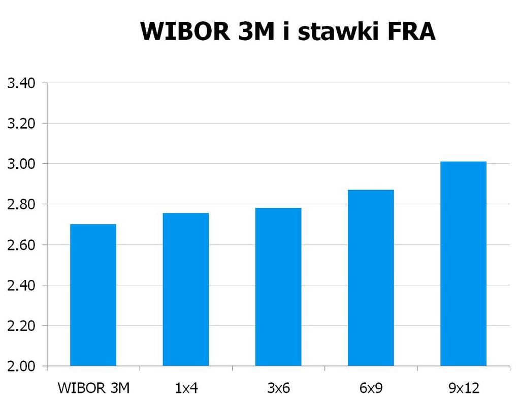 1499 10Y 4.165 4.22 9x12 2.96 3.01 CHF/PLN 3.3963 UWAGA!