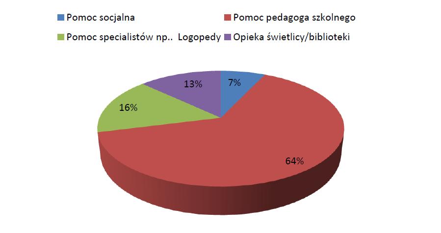 11. Jakie formy wsparcia Pani/Pana zdanie ma szkoła do zaoferowania? pomoc socjalna 7% pomoc pedagoga szkolnego 64% pomoc specjalistów np.