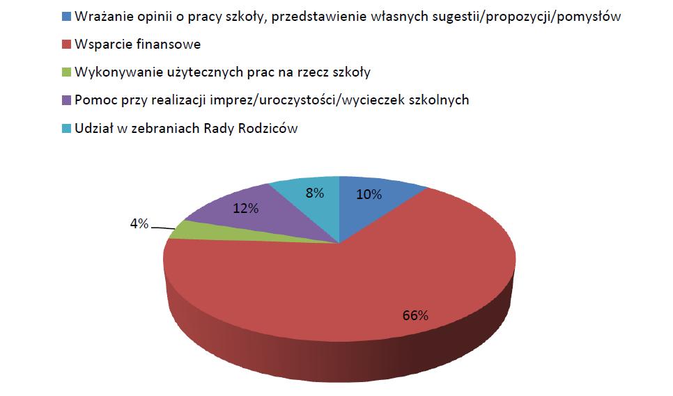 13. W jaki sposób Pani/Pan uczestniczy w życiu klasy/szkoły?