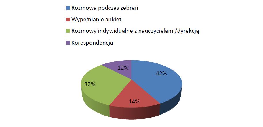 uroczystości/ wycieczek szkolnych 12% udział w zebraniach Rady Rodziców 8% 66% rodziców uczestniczy w życiu klasy i szkoły poprzez wsparcie finansowe, 12% pomaga przy realizacji imprez, uroczystości,