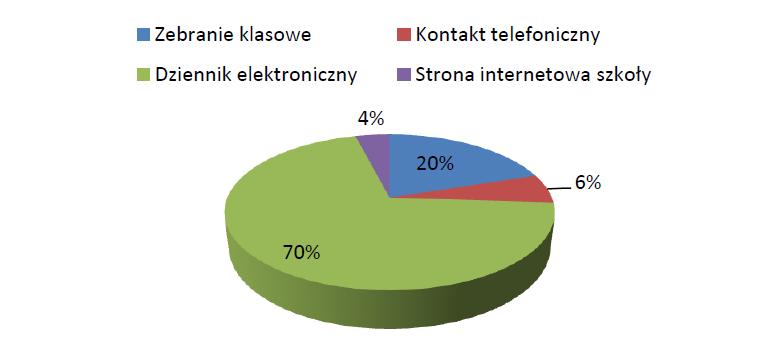 3. Z jakich form kontaktu i współpracy ze szkołą korzysta Pan/Pani najczęściej zebrania klasowe 20% kontakt telefoniczny 6% dziennik elektroniczny 70% strona internetowa szkoły 4% Najczęstszą formą