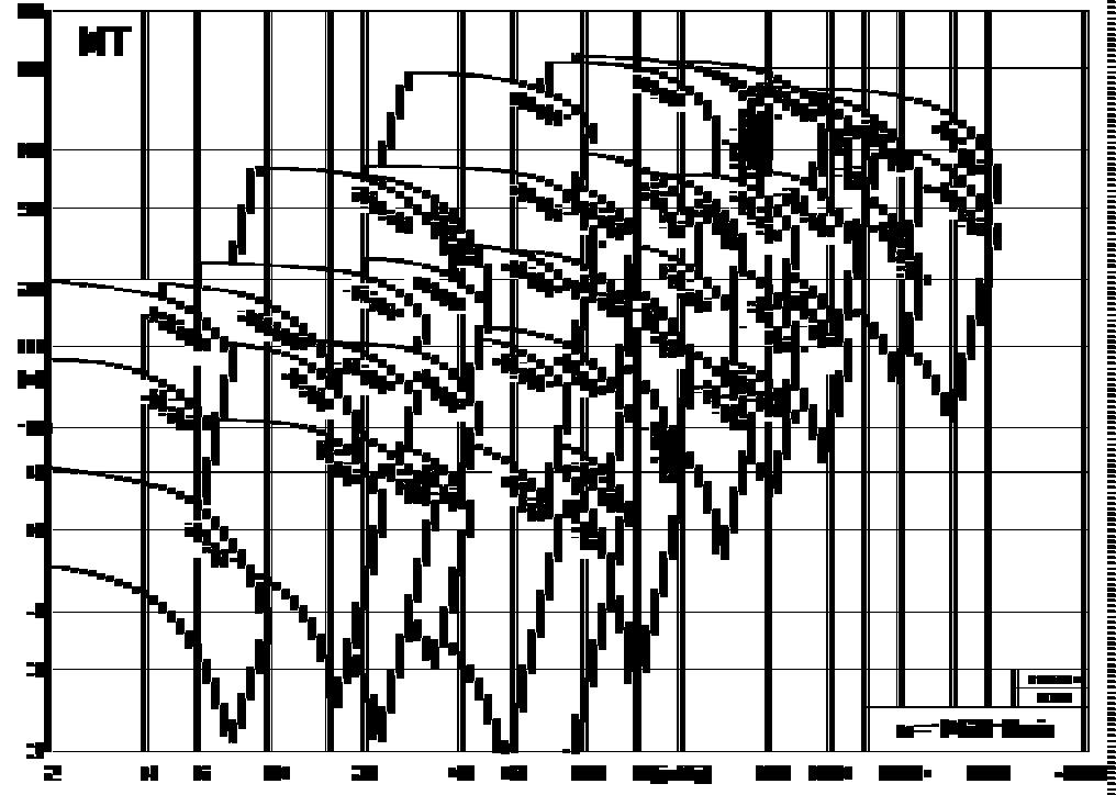 Charakterystyki n = 10 1/min n =