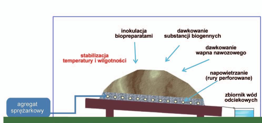 Ocena składu zanieczyszczeń gleb skażonych TPH i WWA pod kątem opracowania technologii ich bioremediacji spływających z pryzmy. Na postumencie ułożono warstwę podsypki ze żwiru.