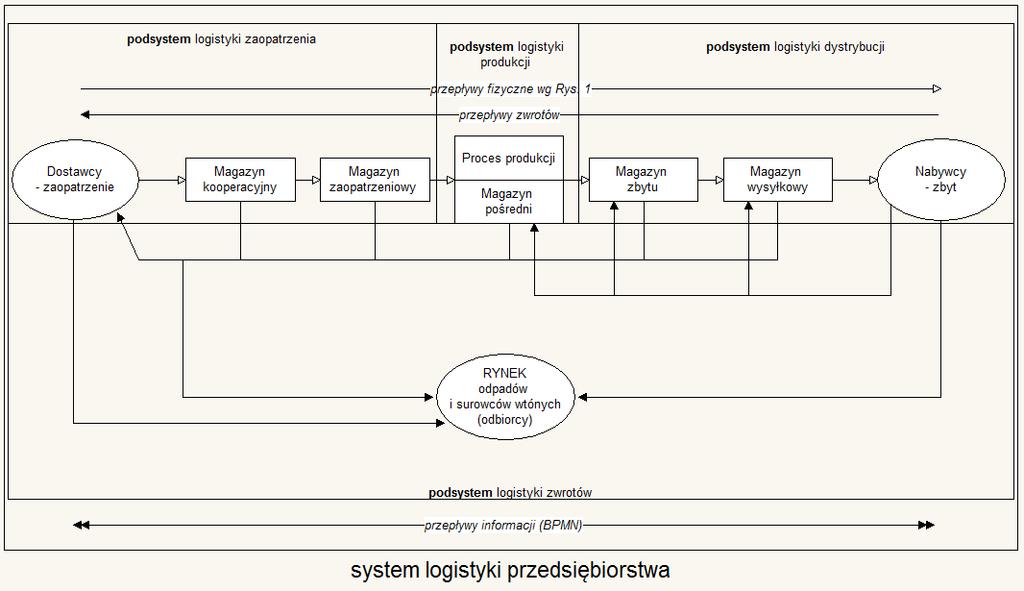 Rys. 2. Graficzna reprezentacja systemu logistycznego przedsiębiorstwa jako model wyjściowy dla BPMN.