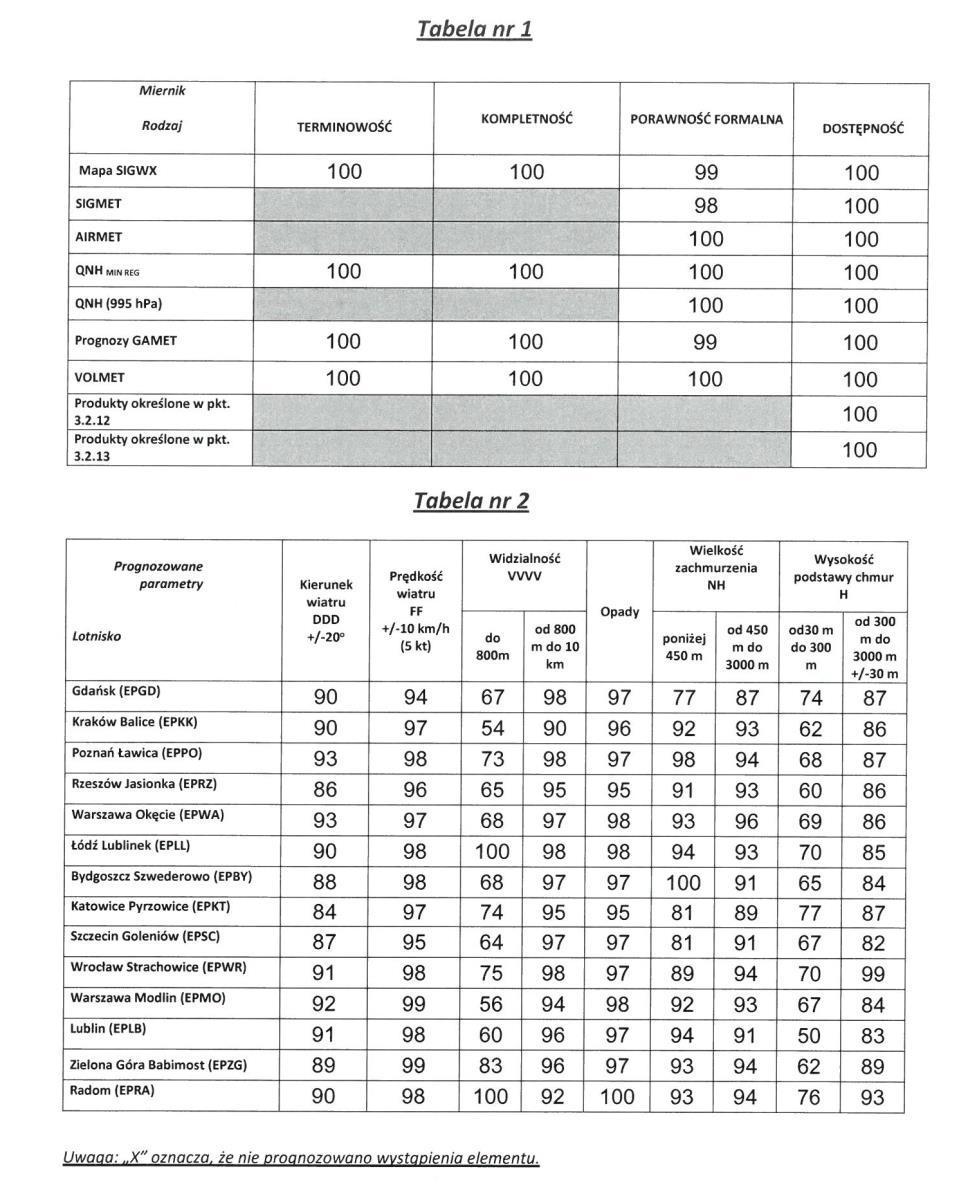 Porozumienia operacyjne