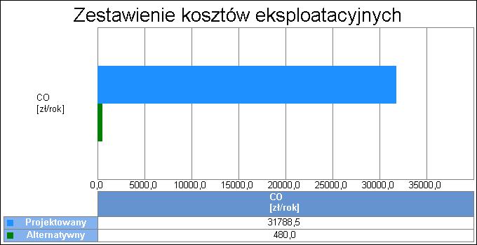 11 Wykres porównawczy kosztów inwestycyjnych systemu ogrzewania i