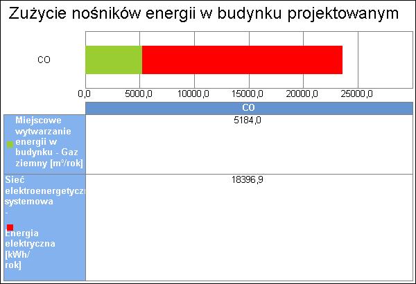 7 Wykres zużycia
