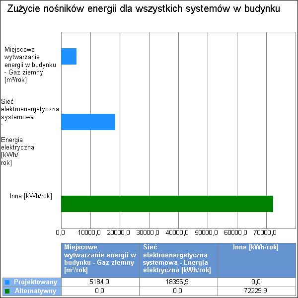 8 Wykres zużycia nośników energii dla wszystkich systemów w budynku ze źródłami
