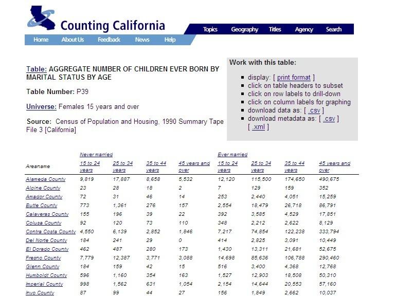 Metadane: System metadanych wykorzystywany przez Counting California to standard DATA DOCUMENTATION INITIATIVE SCHEMA (DTD Schema) przeznaczony dla opisu dokumentów z zakresu nauk społecznych i