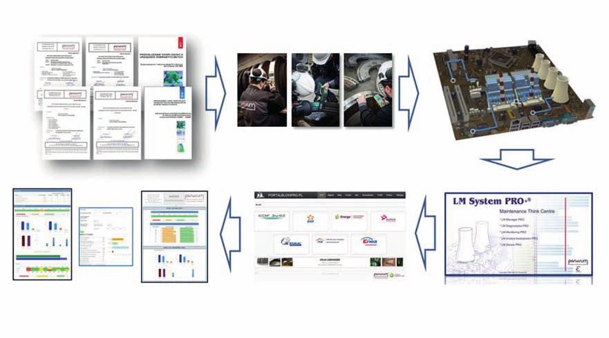 Wytyczne badania i oceny STAnu technicznego Badania diagnostyczne Bloki objęte nadzorem diagnostycznym Generowane automatycznie okresowe raporty Portal internetowy integrujący informacje ze zdalnegi