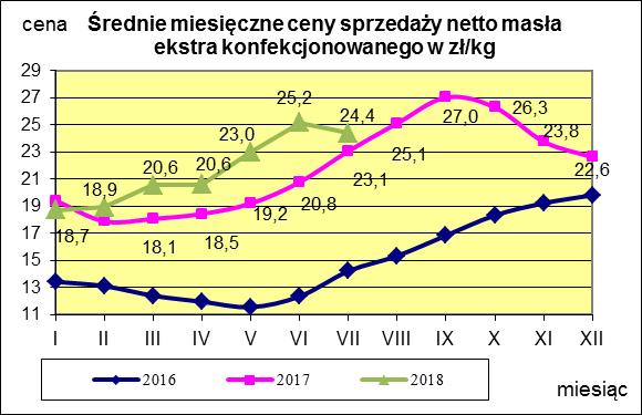 Masło ekstra