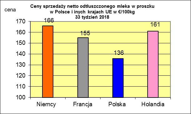 * Źródło: Clal.